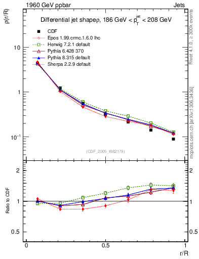 Plot of js_diff in 1960 GeV ppbar collisions