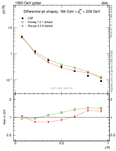 Plot of js_diff in 1960 GeV ppbar collisions