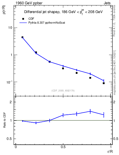 Plot of js_diff in 1960 GeV ppbar collisions