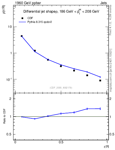 Plot of js_diff in 1960 GeV ppbar collisions