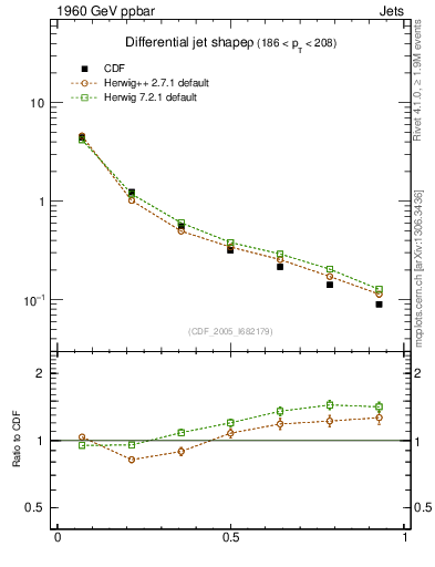 Plot of js_diff in 1960 GeV ppbar collisions