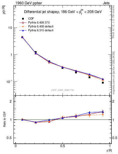 Plot of js_diff in 1960 GeV ppbar collisions