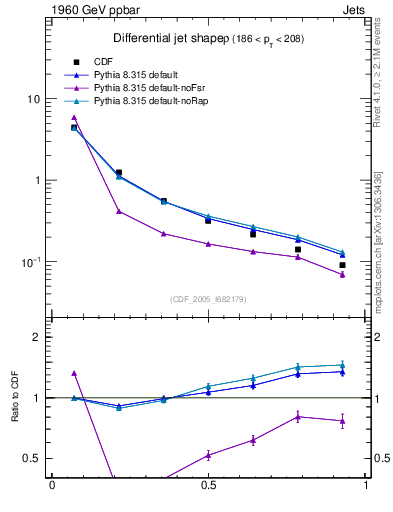 Plot of js_diff in 1960 GeV ppbar collisions