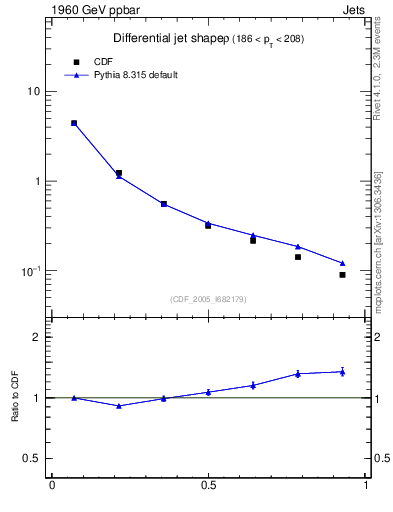 Plot of js_diff in 1960 GeV ppbar collisions