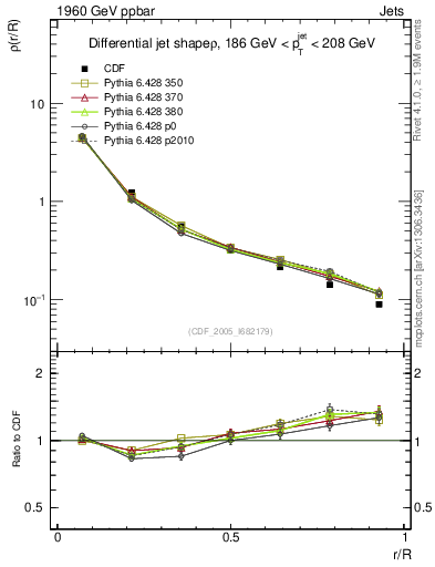 Plot of js_diff in 1960 GeV ppbar collisions