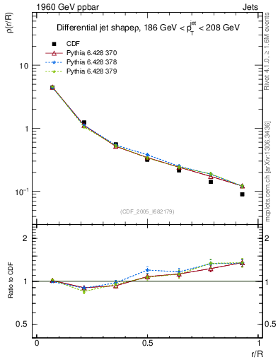 Plot of js_diff in 1960 GeV ppbar collisions