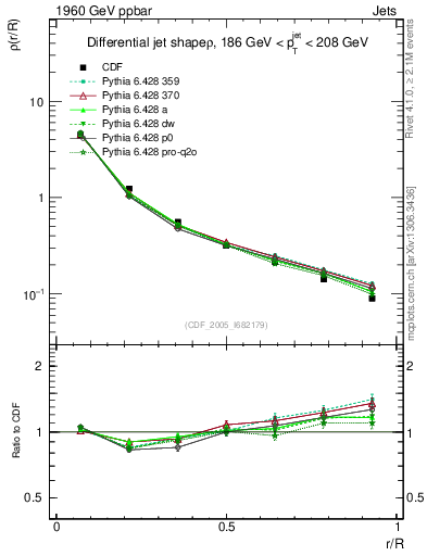 Plot of js_diff in 1960 GeV ppbar collisions