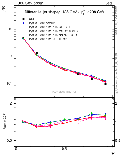 Plot of js_diff in 1960 GeV ppbar collisions