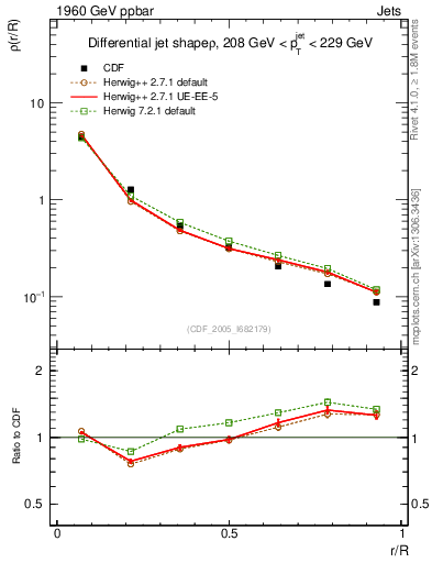 Plot of js_diff in 1960 GeV ppbar collisions