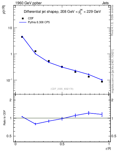 Plot of js_diff in 1960 GeV ppbar collisions