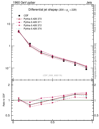 Plot of js_diff in 1960 GeV ppbar collisions