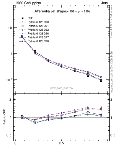 Plot of js_diff in 1960 GeV ppbar collisions