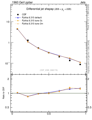 Plot of js_diff in 1960 GeV ppbar collisions