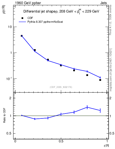 Plot of js_diff in 1960 GeV ppbar collisions