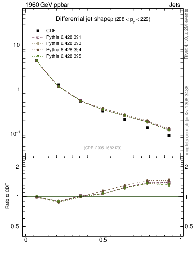 Plot of js_diff in 1960 GeV ppbar collisions