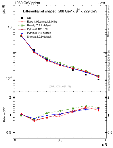 Plot of js_diff in 1960 GeV ppbar collisions