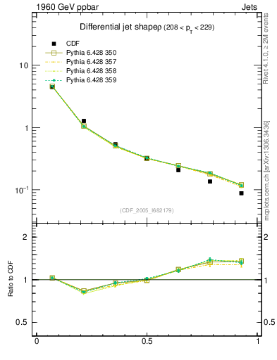 Plot of js_diff in 1960 GeV ppbar collisions