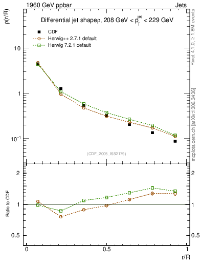 Plot of js_diff in 1960 GeV ppbar collisions
