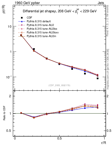 Plot of js_diff in 1960 GeV ppbar collisions