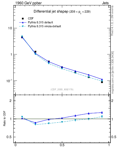 Plot of js_diff in 1960 GeV ppbar collisions