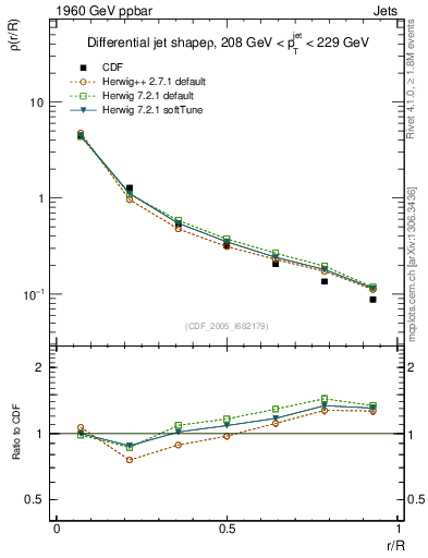 Plot of js_diff in 1960 GeV ppbar collisions