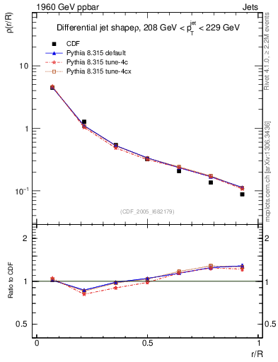 Plot of js_diff in 1960 GeV ppbar collisions