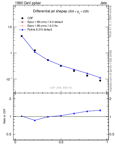 Plot of js_diff in 1960 GeV ppbar collisions