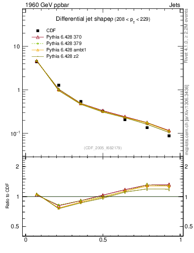 Plot of js_diff in 1960 GeV ppbar collisions