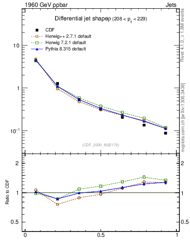 Plot of js_diff in 1960 GeV ppbar collisions