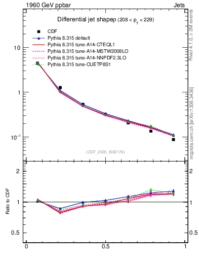 Plot of js_diff in 1960 GeV ppbar collisions