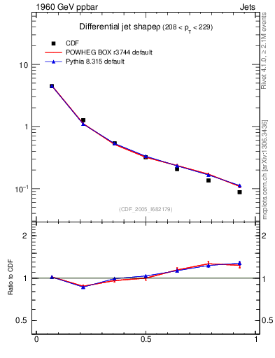 Plot of js_diff in 1960 GeV ppbar collisions