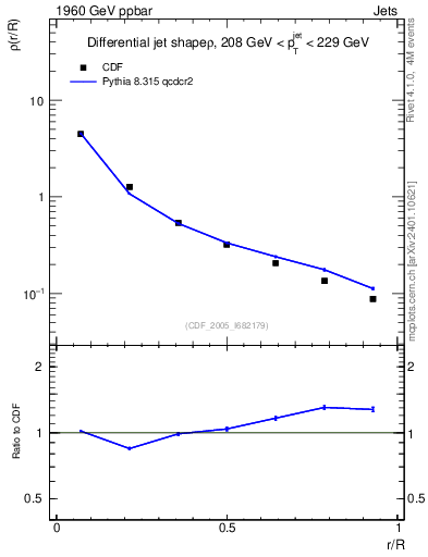 Plot of js_diff in 1960 GeV ppbar collisions