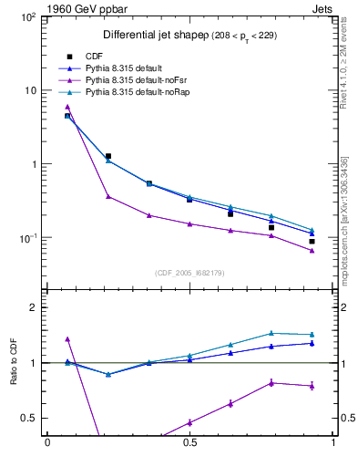 Plot of js_diff in 1960 GeV ppbar collisions