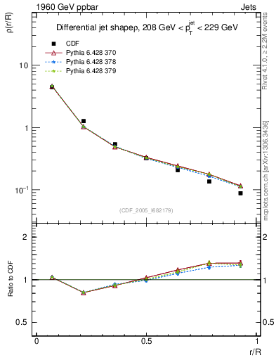 Plot of js_diff in 1960 GeV ppbar collisions