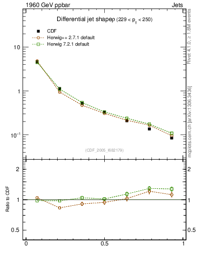 Plot of js_diff in 1960 GeV ppbar collisions