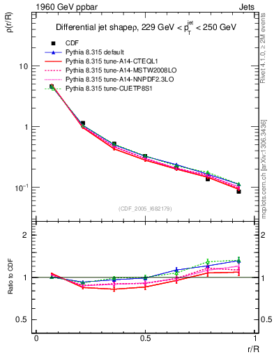 Plot of js_diff in 1960 GeV ppbar collisions