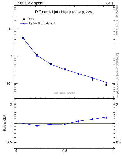 Plot of js_diff in 1960 GeV ppbar collisions