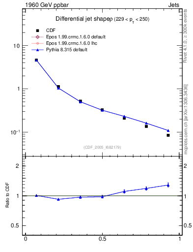 Plot of js_diff in 1960 GeV ppbar collisions