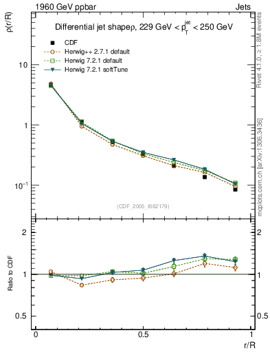 Plot of js_diff in 1960 GeV ppbar collisions