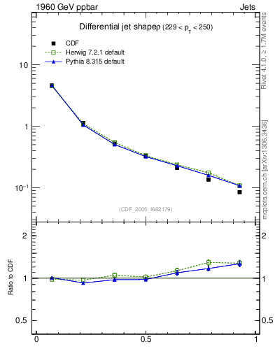Plot of js_diff in 1960 GeV ppbar collisions