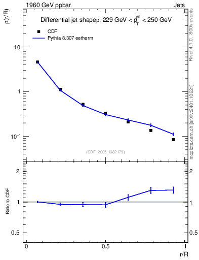 Plot of js_diff in 1960 GeV ppbar collisions