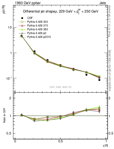 Plot of js_diff in 1960 GeV ppbar collisions