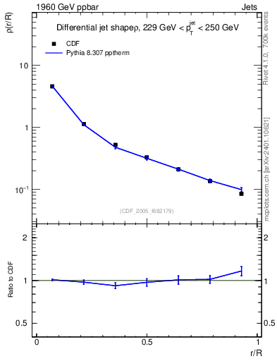 Plot of js_diff in 1960 GeV ppbar collisions