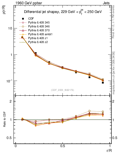Plot of js_diff in 1960 GeV ppbar collisions