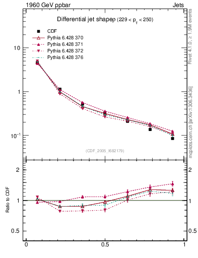 Plot of js_diff in 1960 GeV ppbar collisions