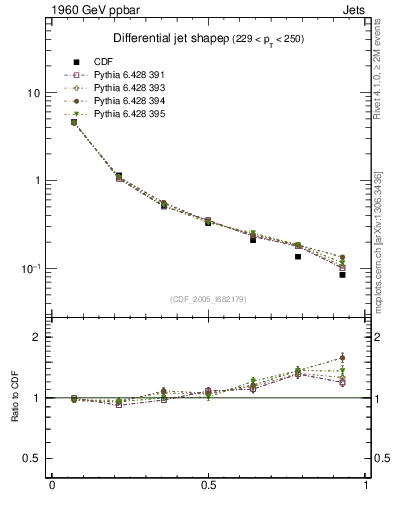 Plot of js_diff in 1960 GeV ppbar collisions