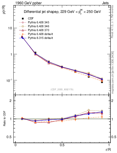 Plot of js_diff in 1960 GeV ppbar collisions