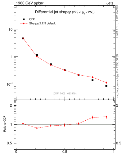 Plot of js_diff in 1960 GeV ppbar collisions