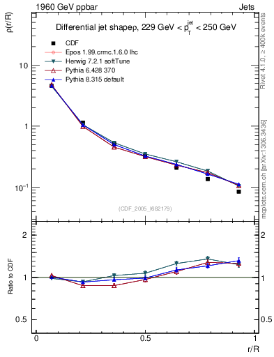 Plot of js_diff in 1960 GeV ppbar collisions