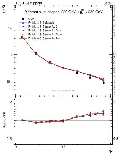 Plot of js_diff in 1960 GeV ppbar collisions